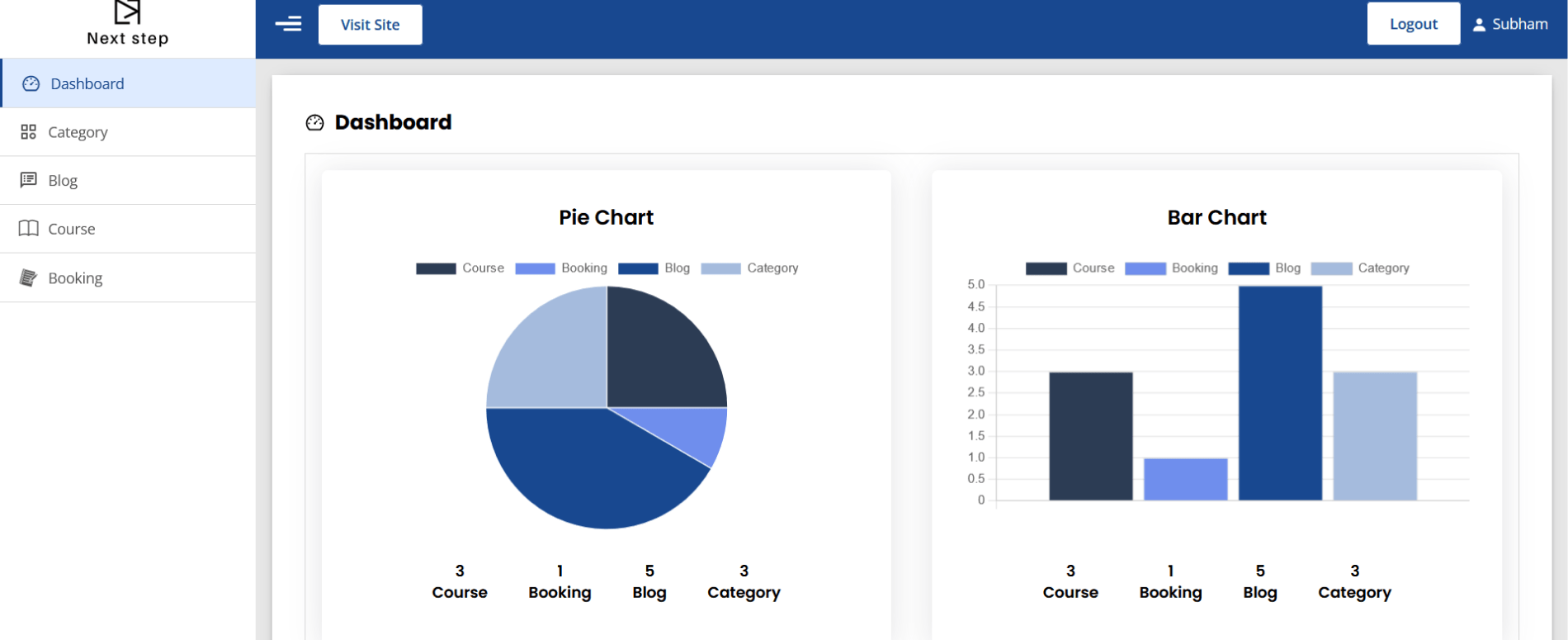 Project I worked on